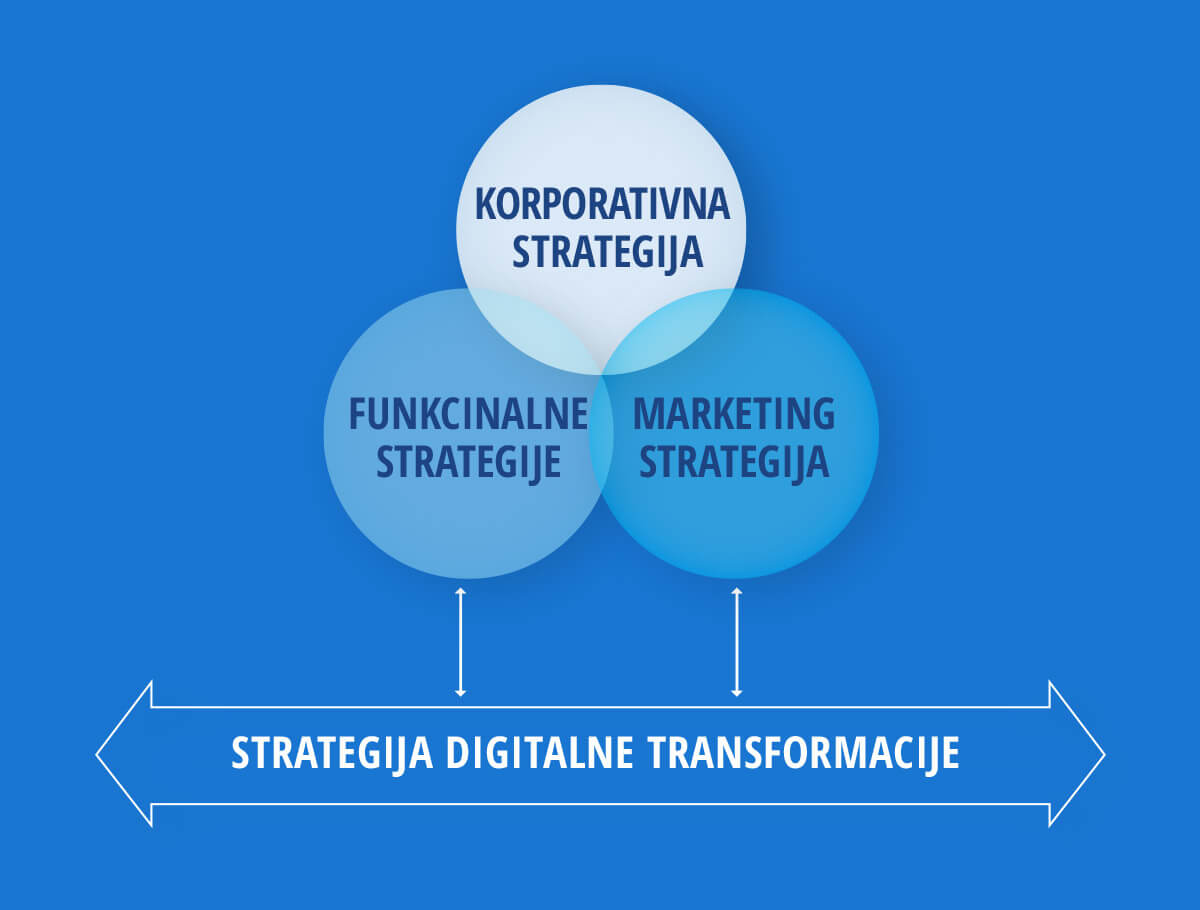 Digital Transformation